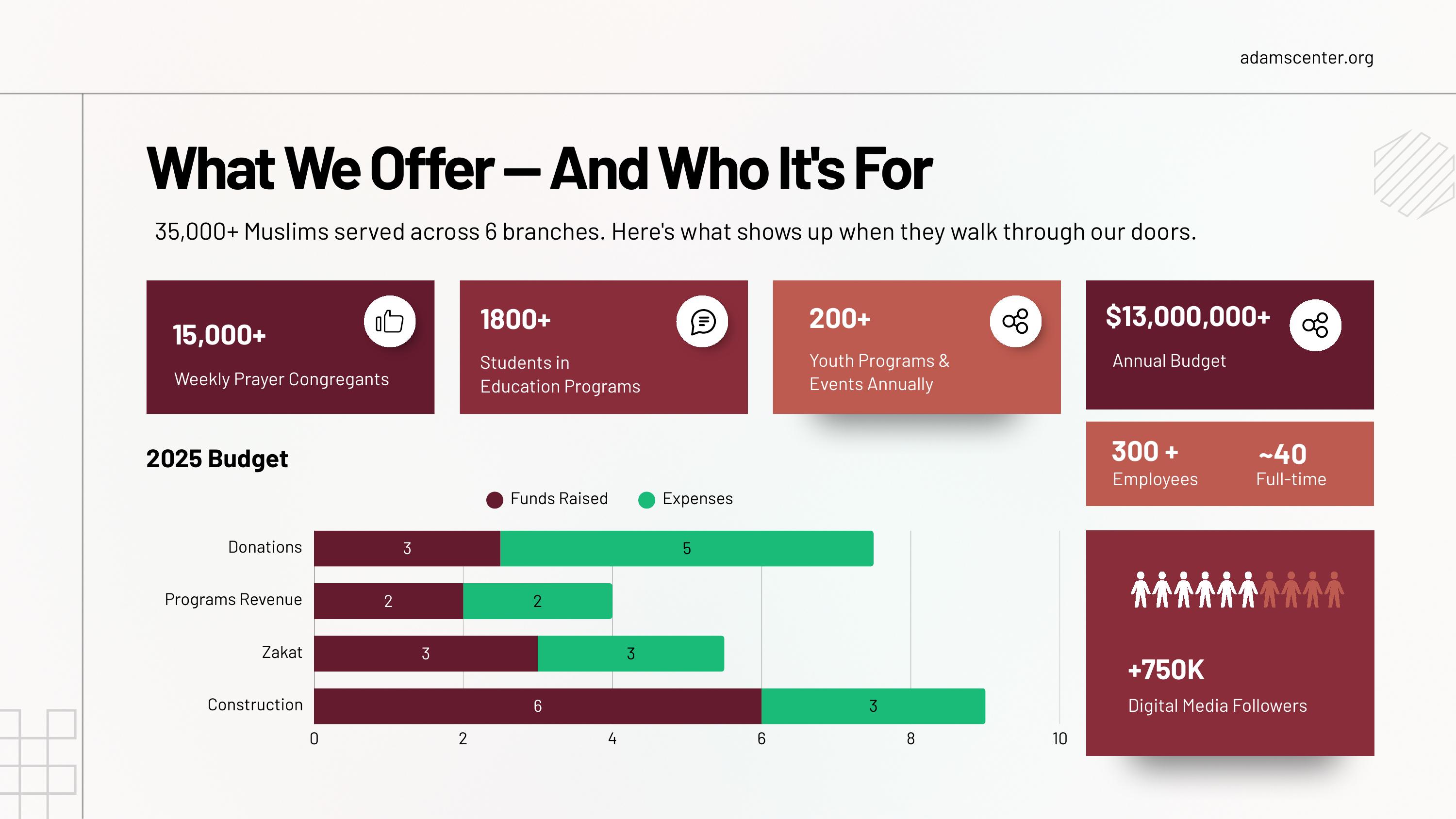 Slide titled "What We Offer — And Who It's For": 35,000+ Muslims served across 6 branches; $13,000,000+ annual budget; 300+ employees, about 40 full-time; and a "2025 Budget" bar chart with no units: funds raised 3, 2, 3 and 6, expenses 5, 2, 3 and 3, for donations, programs revenue, zakat and construction.