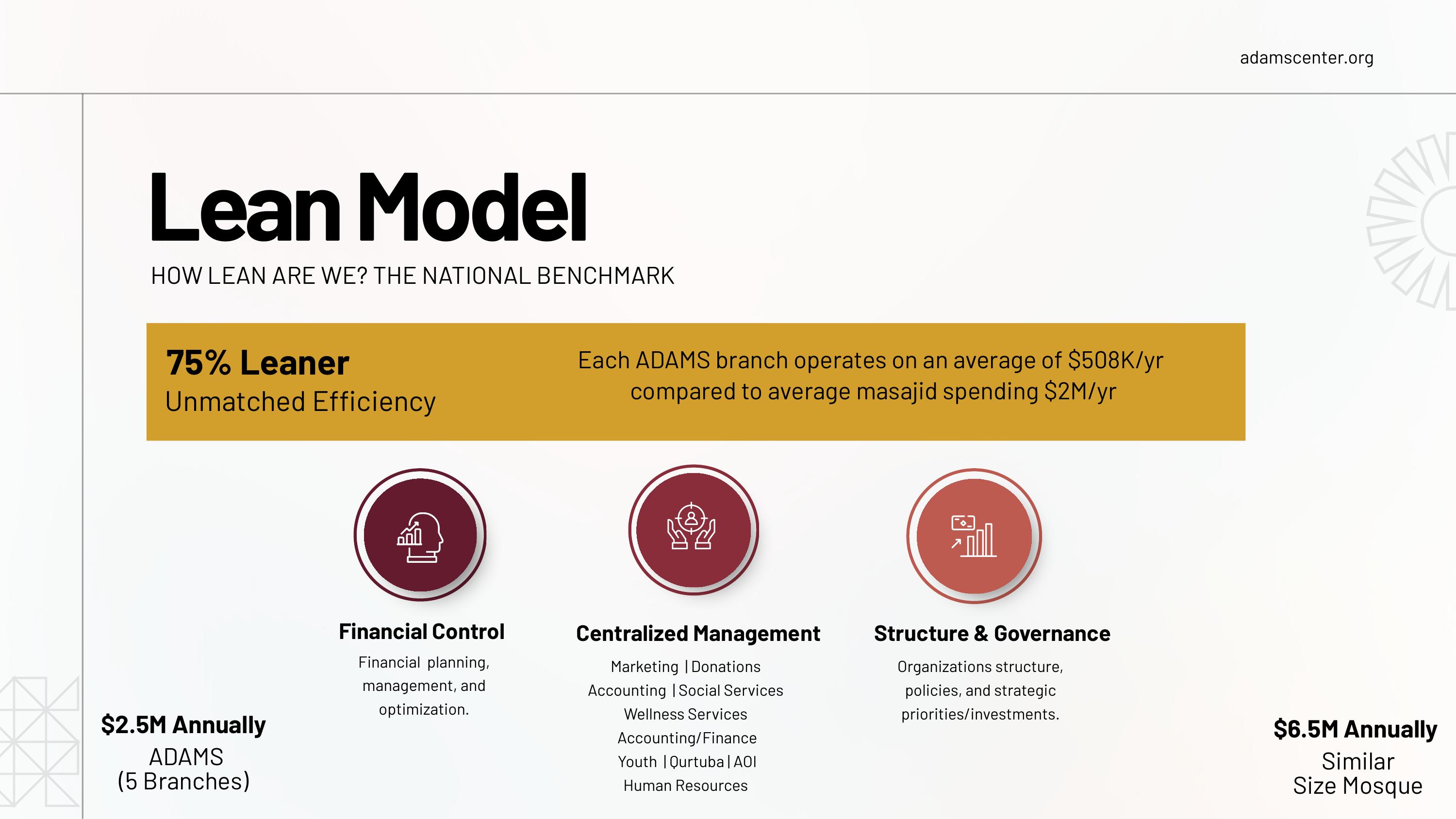 Slide titled "Lean Model": "75% Leaner"; each ADAMS branch operates on an average of $508K a year compared to average masajid spending $2M a year; $2.5M annually for ADAMS (5 branches) against $6.5M annually for a similar size mosque.