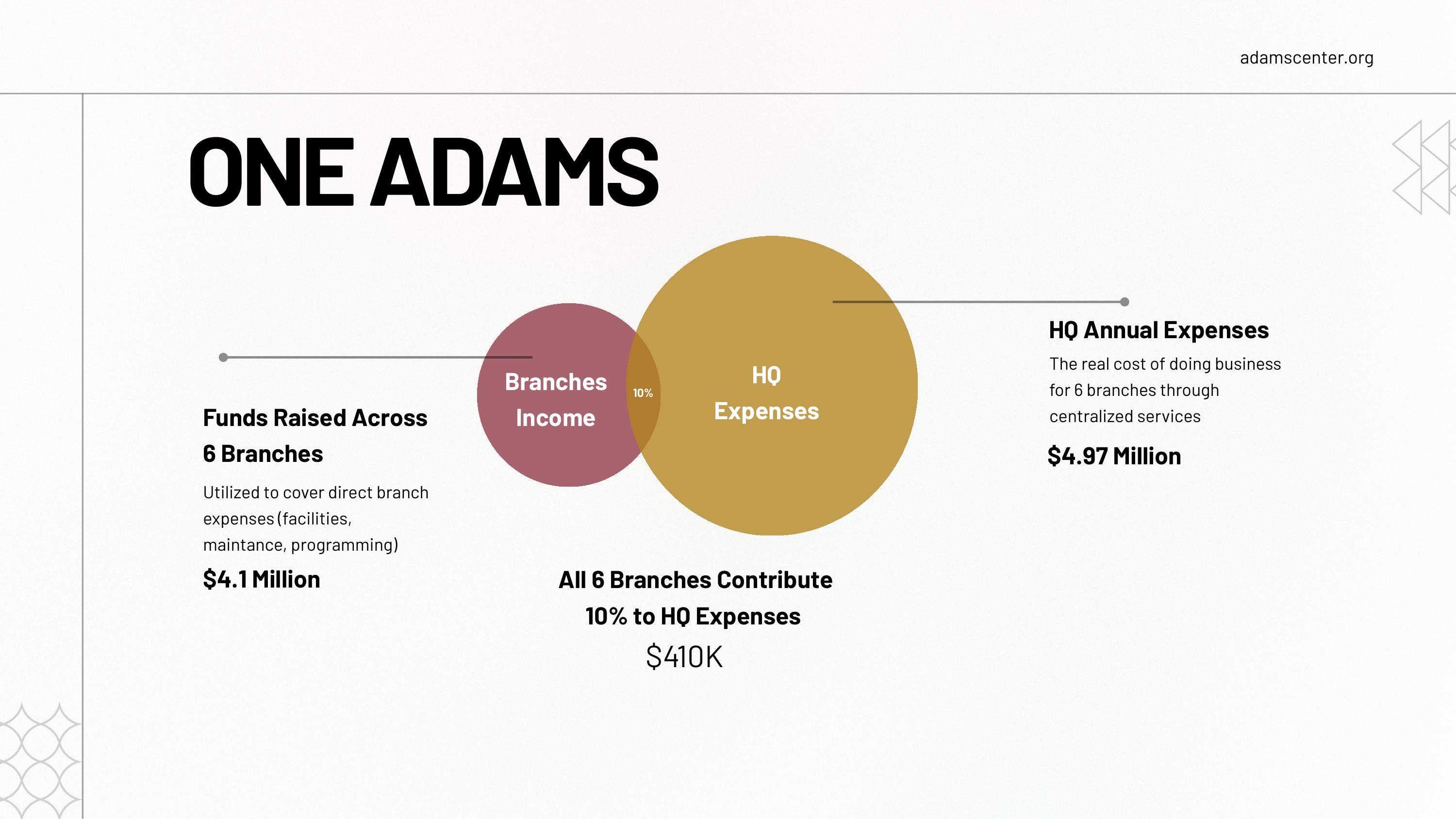 Slide titled "ONE ADAMS": funds raised across 6 branches $4.1 million; HQ annual expenses $4.97 million; all 6 branches contribute 10% to HQ expenses, $410K.