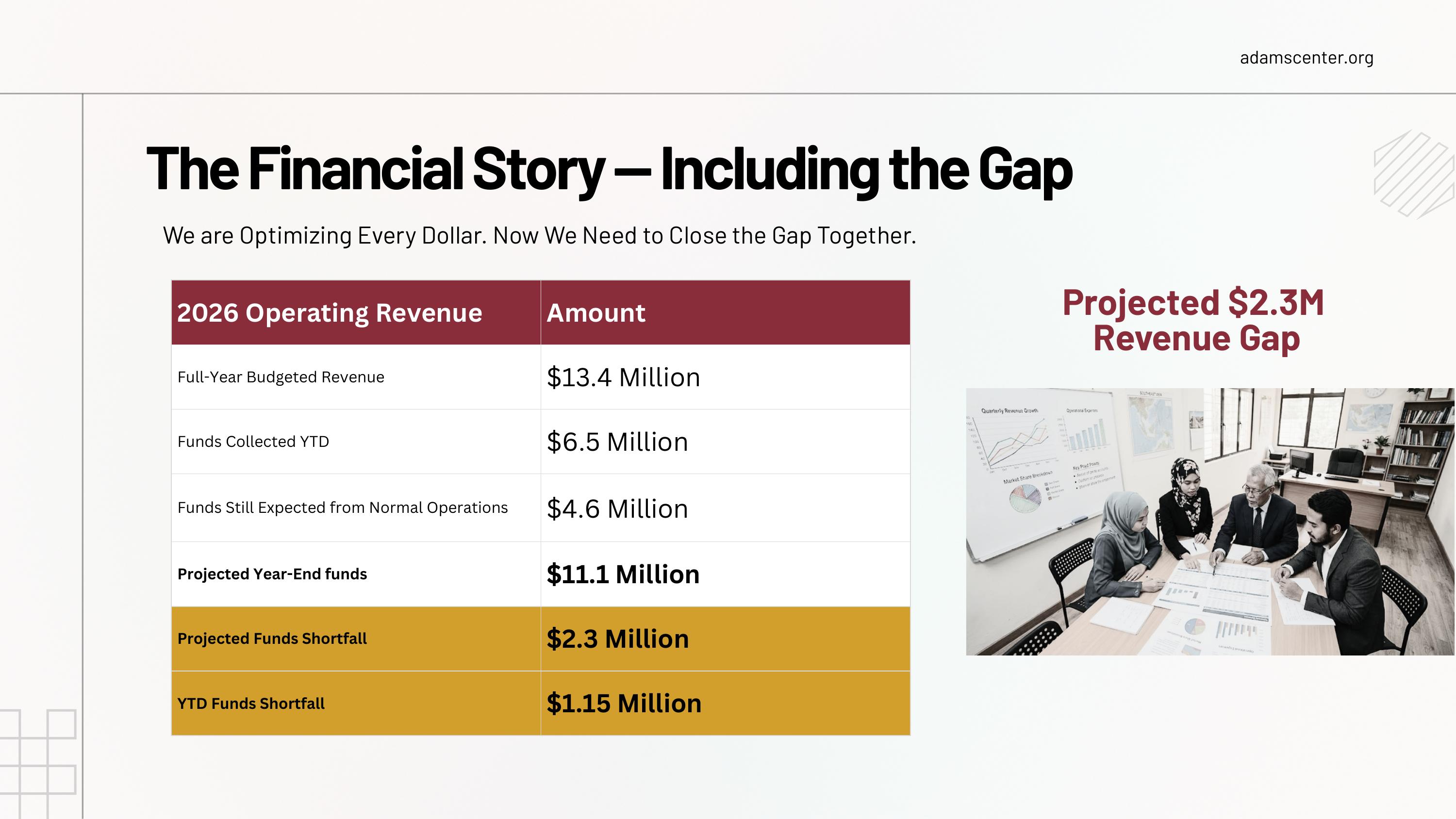 Slide titled "The Financial Story — Including the Gap": 2026 full-year budgeted revenue $13.4 million; funds collected year to date $6.5 million; funds still expected $4.6 million; projected year-end funds $11.1 million; projected funds shortfall $2.3 million; year-to-date funds shortfall $1.15 million.
